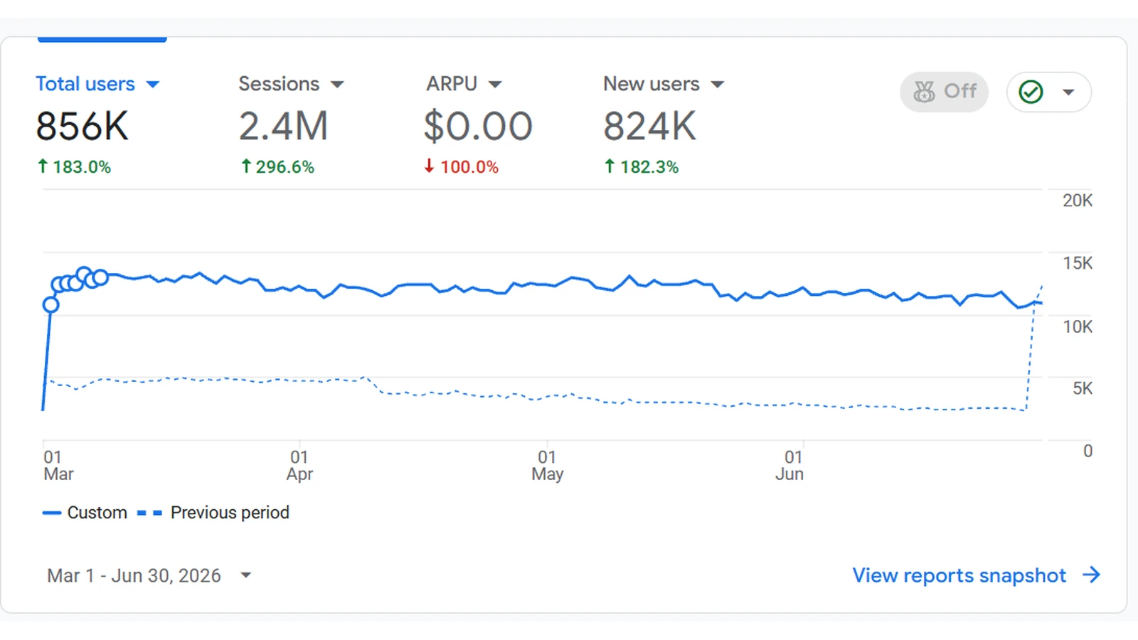 An analytics dashboard for MaxStudio showing 856K total users, 2.4M sessions and 824K new users for 1 March to 30 June 2026.