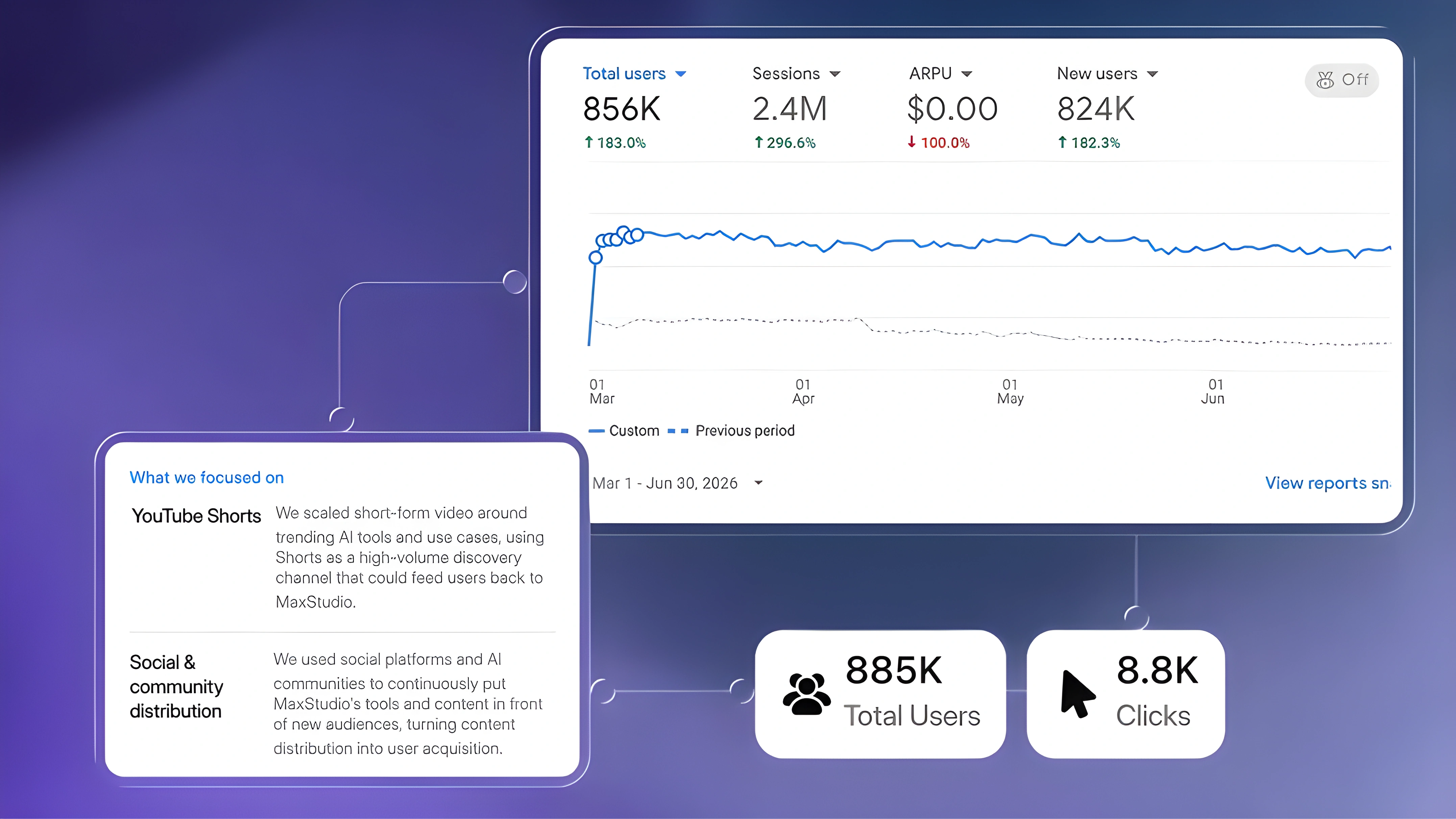 MaxStudio analytics for 1 March to 30 June 2026: 856K total users up 183%, 2.4M sessions up 296.6%, 824K new users up 182.3%.